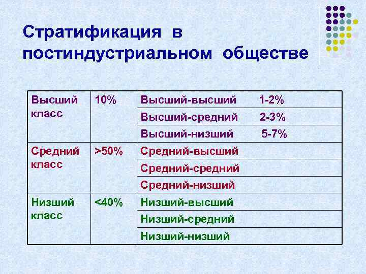 Социальная структура в современном западном обществе различают высший средний и низший классы план