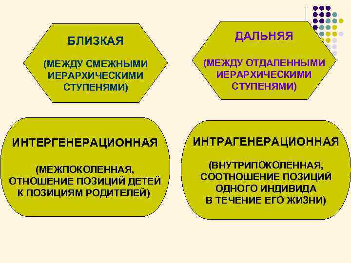 БЛИЗКАЯ ДАЛЬНЯЯ (МЕЖДУ СМЕЖНЫМИ ИЕРАРХИЧЕСКИМИ СТУПЕНЯМИ) (МЕЖДУ ОТДАЛЕННЫМИ ИЕРАРХИЧЕСКИМИ СТУПЕНЯМИ) ИНТЕРГЕНЕРАЦИОННАЯ ИНТРАГЕНЕРАЦИОННАЯ (МЕЖПОКОЛЕННАЯ, ОТНОШЕНИЕ