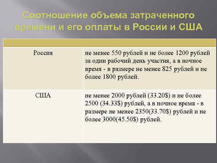 Соотношение объема затраченного времени и его оплаты в России и США Россия не менее