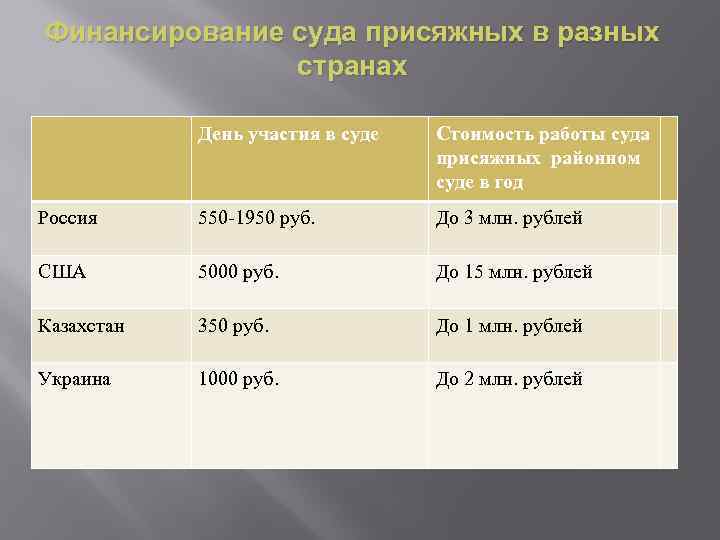 Финансирование судов. Финансирование судов РФ. Источники финансирования судов. Бюджетное финансирование судов.