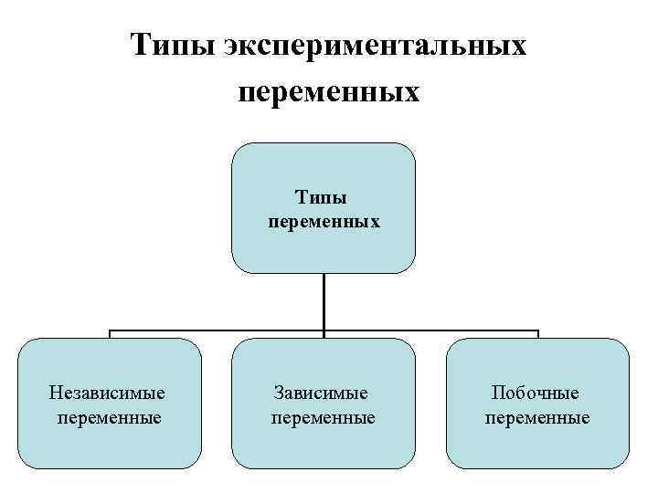 Типы экспериментальных переменных Типы переменных Независимые переменные Зависимые переменные Побочные переменные 