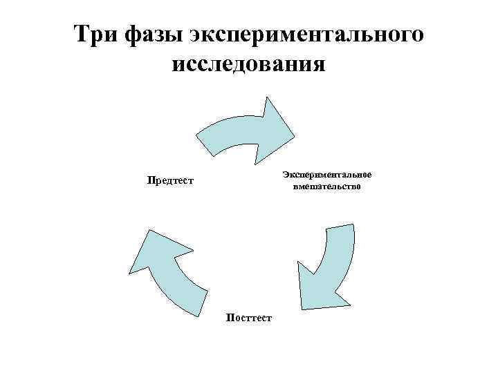 Три фазы экспериментального исследования Экспериментальное вмешательство Предтест Посттест 