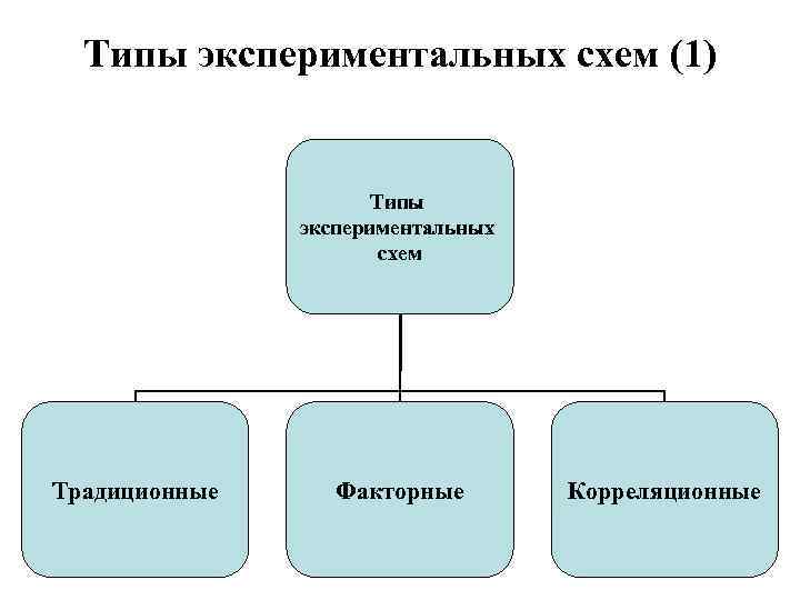 Типы экспериментальных схем (1) Типы экспериментальных схем Традиционные Факторные Корреляционные 