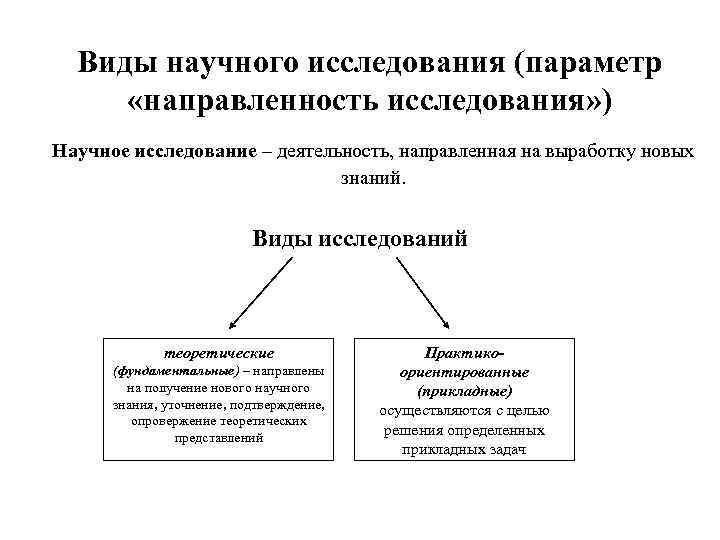 Виды научных исследований. Перечислите виды научных исследований. Виды научных исследований схема. Типы исследований в науке.