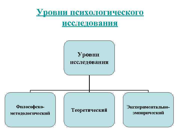 Уровни психологии. Уровни исследования. Уровни исследования в психологии. Уровни психологического исследования. Назовите уровни исследования..