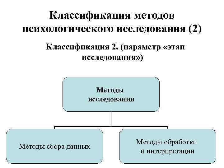 Классификация методов психологического исследования (2) Классификация 2. (параметр «этап исследования» ) Методы исследования Методы