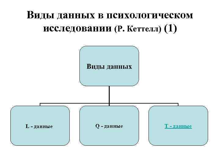 Виды данных в психологическом исследовании (Р. Кеттелл) (1) Виды данных L - данные Q