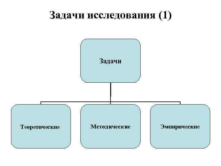 Задачи исследования (1) Задачи Теоретические Методические Эмпирические 