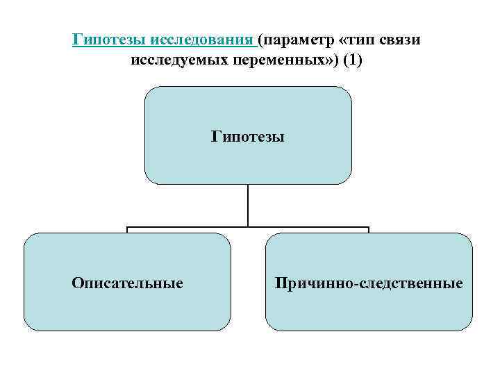 Гипотезы исследования (параметр «тип связи исследуемых переменных» ) (1) Гипотезы Описательные Причинно-следственные 