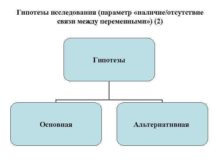 Гипотезы исследования (параметр «наличие/отсутствие связи между переменными» ) (2) Гипотезы Основная Альтернативная 