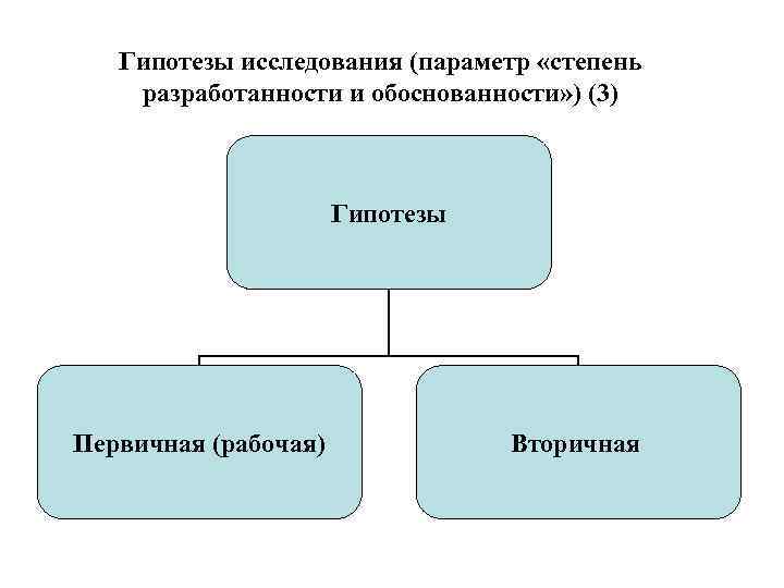 Гипотезы исследования (параметр «степень разработанности и обоснованности» ) (3) Гипотезы Первичная (рабочая) Вторичная 