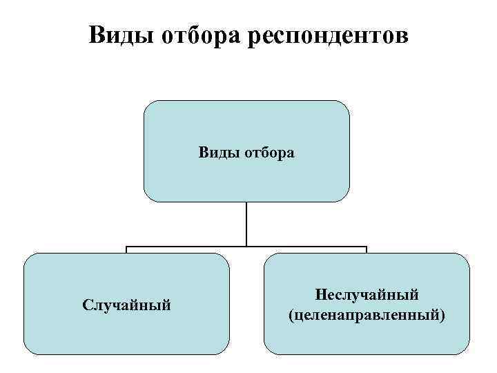 Виды отбора респондентов Виды отбора Случайный Неслучайный (целенаправленный) 