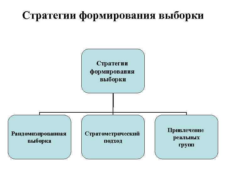 Стратегии формирования выборки Рандомизированная выборка Стратометрический подход Привлечение реальных групп 