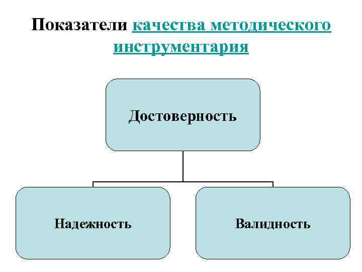 Требования к надежности валидности