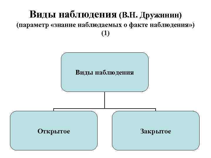 Виды наблюдения (В. Н. Дружинин) (параметр «знание наблюдаемых о факте наблюдения» ) (1) Виды