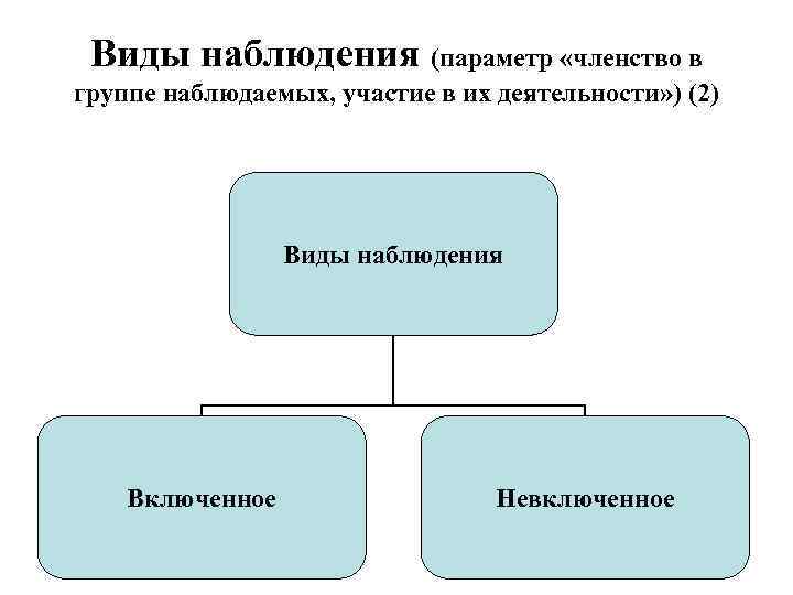 Виды наблюдения (параметр «членство в группе наблюдаемых, участие в их деятельности» ) (2) Виды