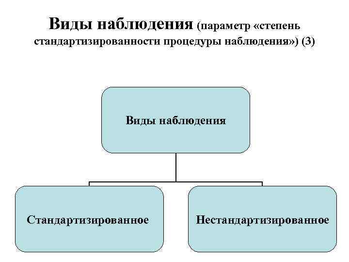 Виды наблюдения (параметр «степень стандартизированности процедуры наблюдения» ) (3) Виды наблюдения Стандартизированное Нестандартизированное 