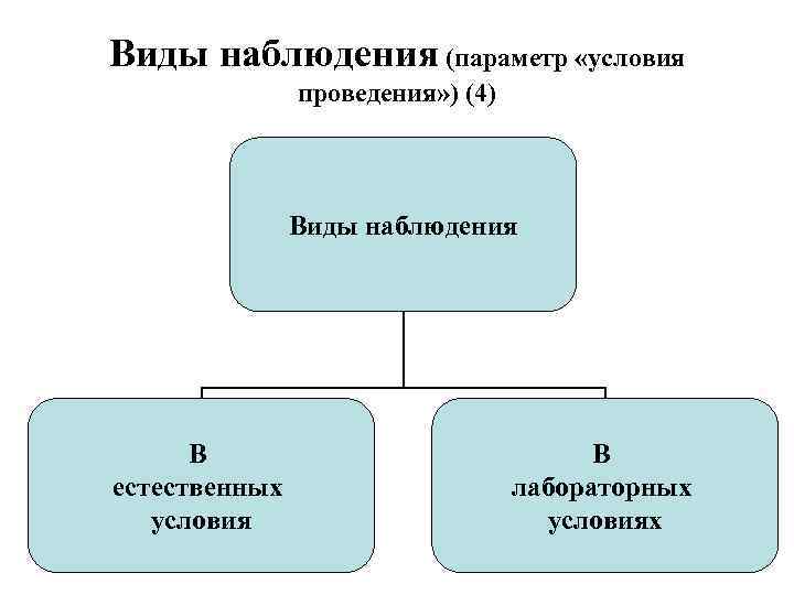 Виды наблюдения (параметр «условия проведения» ) (4) Виды наблюдения В естественных условия В лабораторных