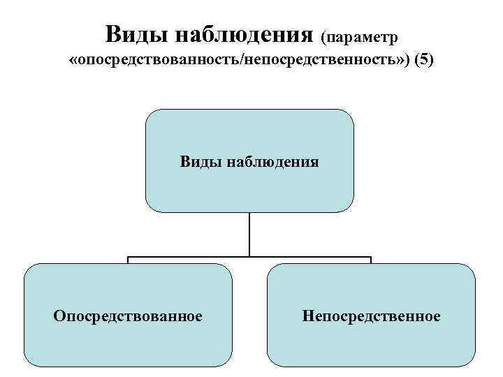 Виды наблюдения (параметр «опосредствованность/непосредственность» ) (5) Виды наблюдения Опосредствованное Непосредственное 