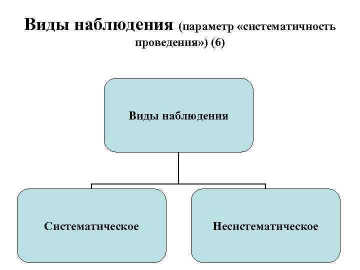 Виды проведения. Виды систематического наблюдения. Систематическое и несистематическое наблюдение. Наблюдения в зависимости от систематичности. Виды наблюдения в зависимости от систематичности.