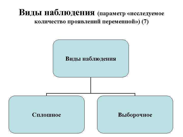 Виды наблюдения (параметр «исследуемое количество проявлений переменной» ) (7) Виды наблюдения Сплошное Выборочное 