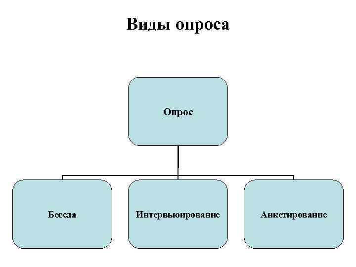 Виды опроса Опрос Беседа Интервьюирование Анкетирование 