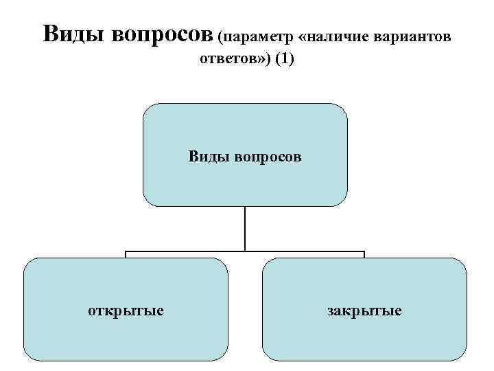 Виды вопросов (параметр «наличие вариантов ответов» ) (1) Виды вопросов открытые закрытые 