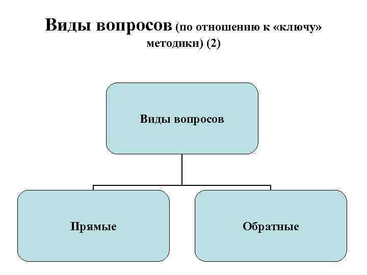 Виды вопросов (по отношению к «ключу» методики) (2) Виды вопросов Прямые Обратные 