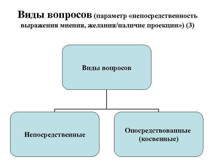 Виды вопросов (параметр «непосредственность выражения мнения, желания/наличие проекции» ) (3) Виды вопросов Непосредственные Опосредствованные