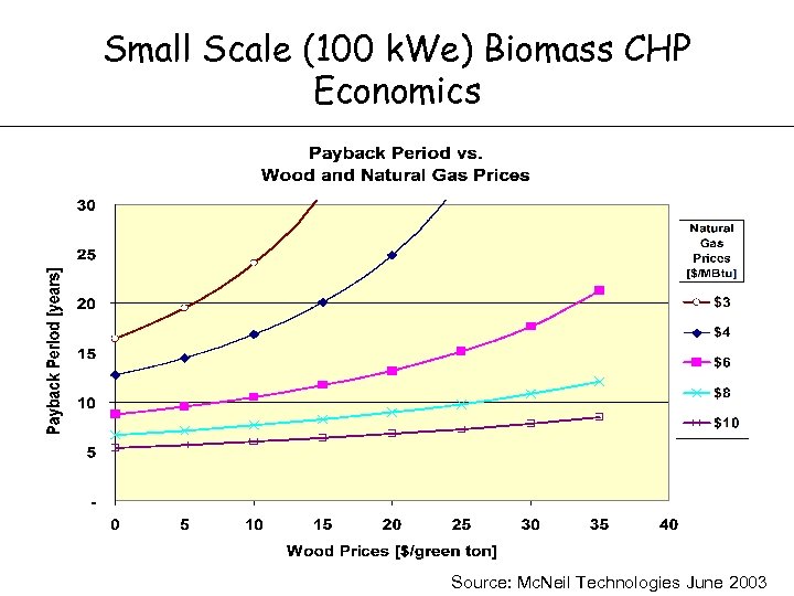 Small Scale (100 k. We) Biomass CHP Economics Source: Mc. Neil Technologies June 2003