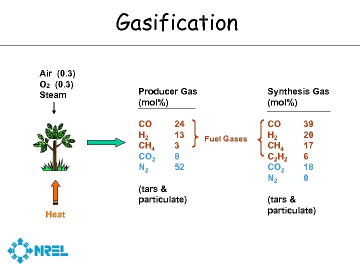 Gasification Air (0. 3) O 2 (0. 3) Steam Producer Gas (mol%) Synthesis Gas