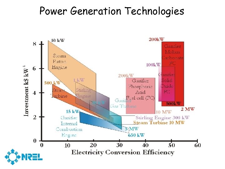 Power Generation Technologies Technology Performance 