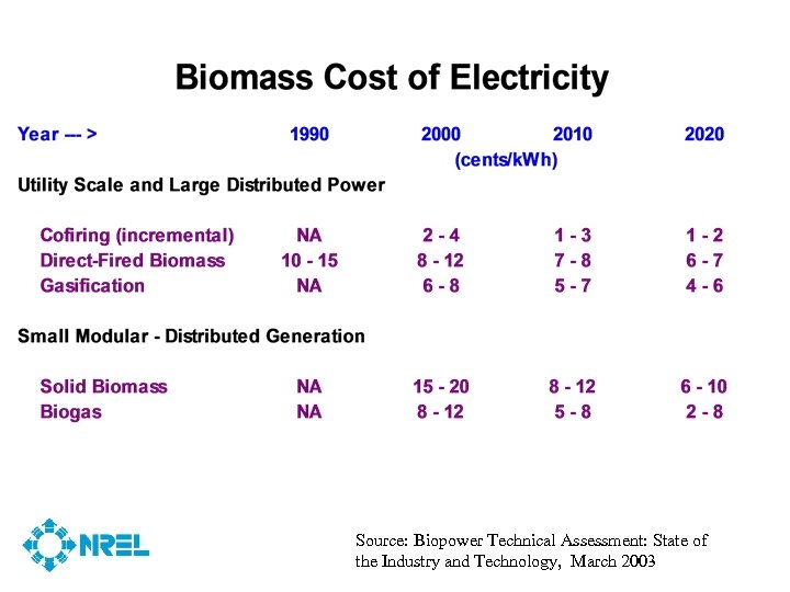 Source: Biopower Technical Assessment: State of the Industry and Technology, March 2003 