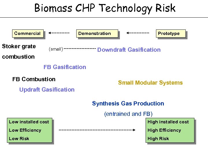 Biomass CHP Technology Risk Commercial Stoker grate Demonstration (small) Prototype Downdraft Gasification combustion FB