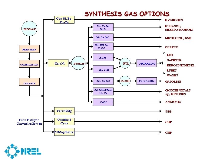 SYNTHESIS GAS OPTIONS Cat: Ni, Fe, Cu-Zn HYDROGEN ETHANOL, MIXED ALCOHOLS Cat: Cu-Zn, Cu-Co