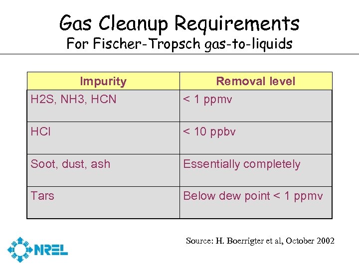 Gas Cleanup Requirements For Fischer-Tropsch gas-to-liquids Impurity H 2 S, NH 3, HCN Removal