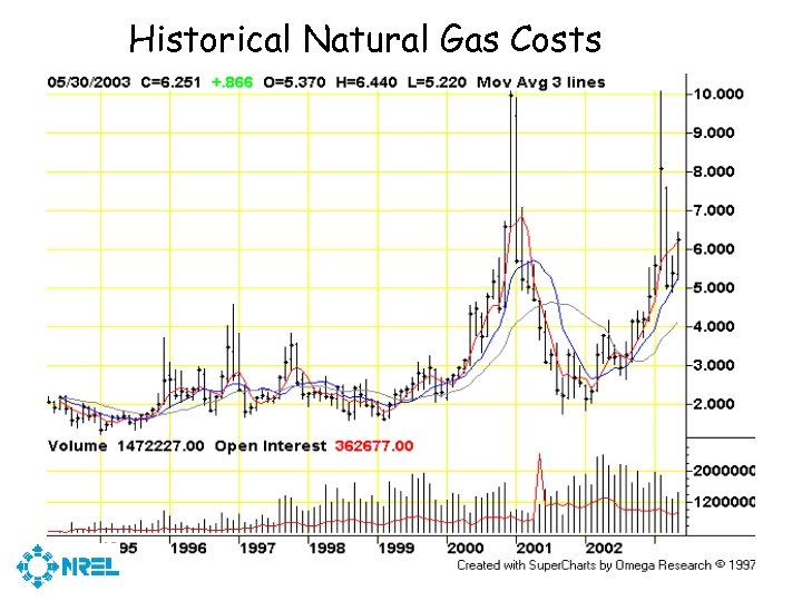 Historical Natural Gas Costs 
