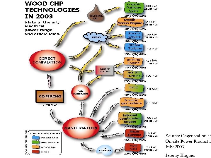 Source: Cogeneration an On-site Power Productio July 2003 Jeremy Hugues 
