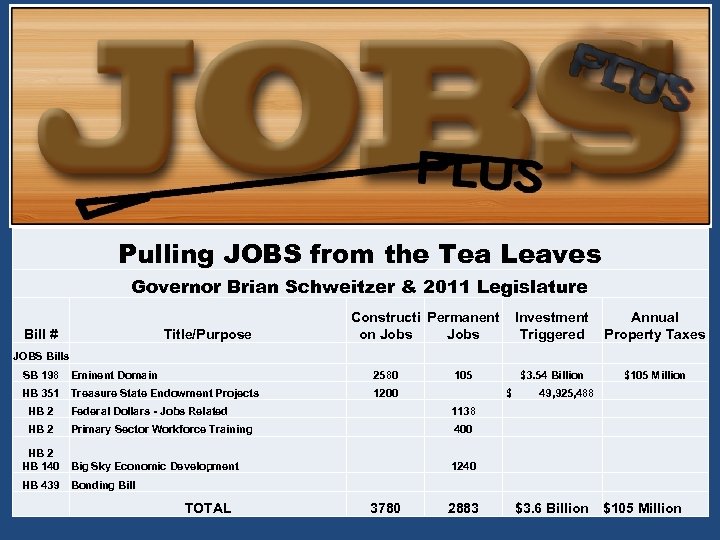 Pulling JOBS from the Tea Leaves Governor Brian Schweitzer & 2011 Legislature Bill #