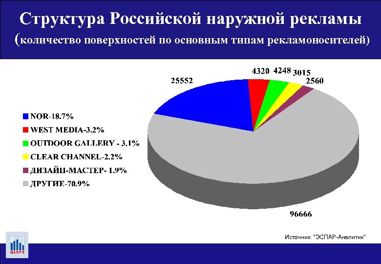 Структура Российской наружной рекламы (количество поверхностей по основным типам рекламоносителей) Источник: 