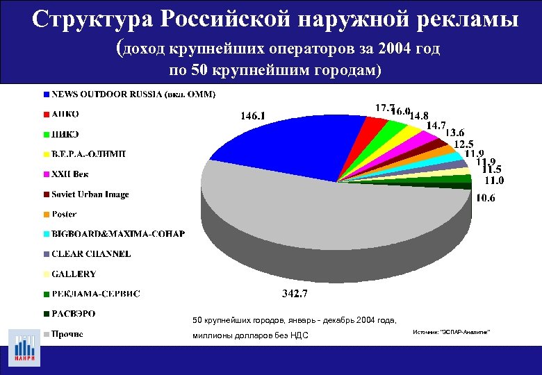 Структура Российской наружной рекламы (доход крупнейших операторов за 2004 год по 50 крупнейшим городам)