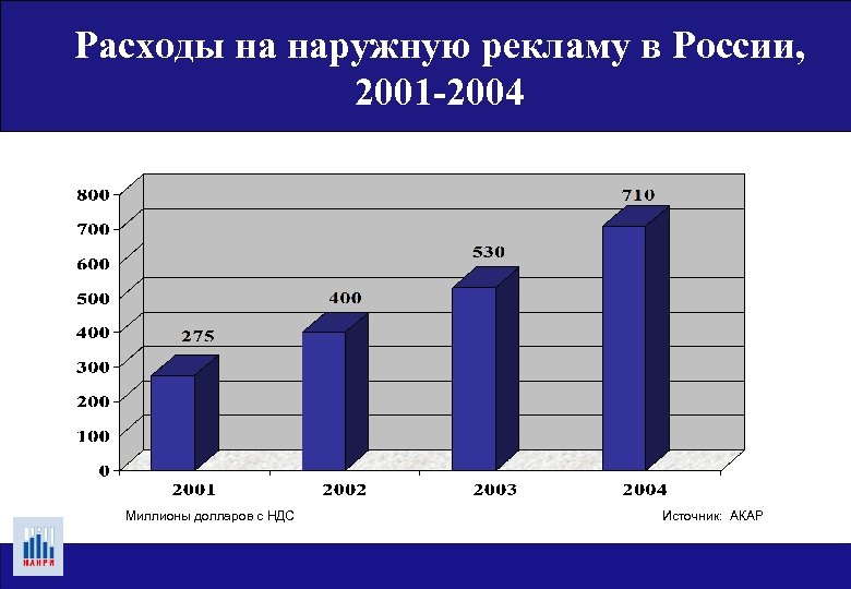 Расходы на наружную рекламу в России, 2001 -2004 Миллионы долларов с НДС Источник: АКАР