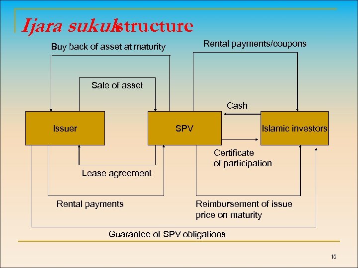 Ijara sukuk structure Rental payments/coupons Buy back of asset at maturity Sale of asset