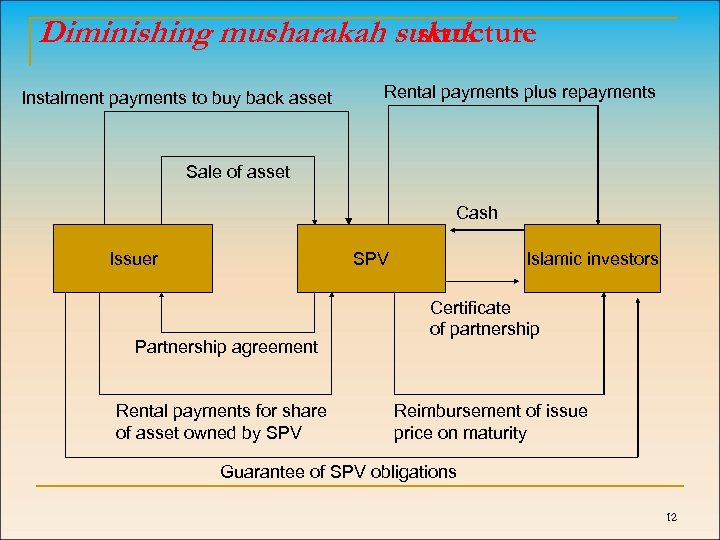 Diminishing musharakah sukuk structure Instalment payments to buy back asset Rental payments plus repayments