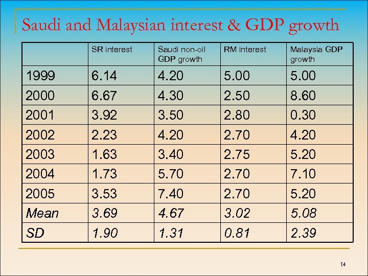 Saudi and Malaysian interest & GDP growth SR interest 1999 2000 2001 2002 2003