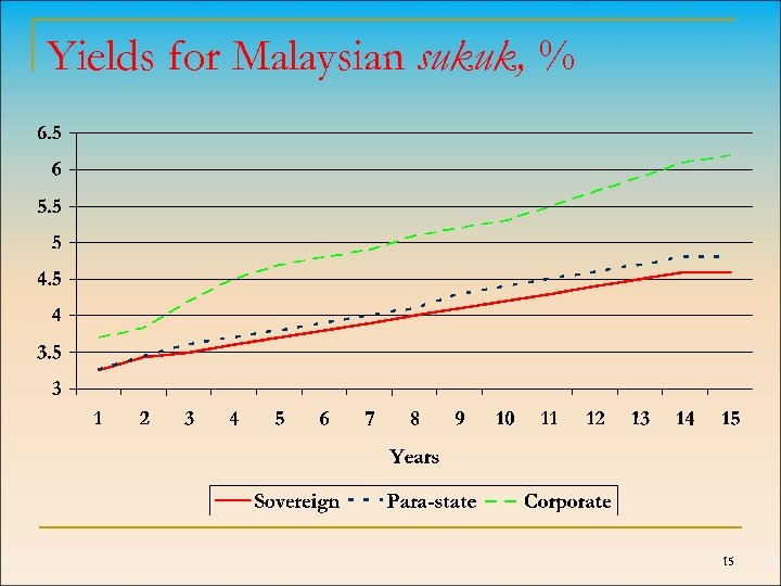 Yields for Malaysian sukuk, % 15 