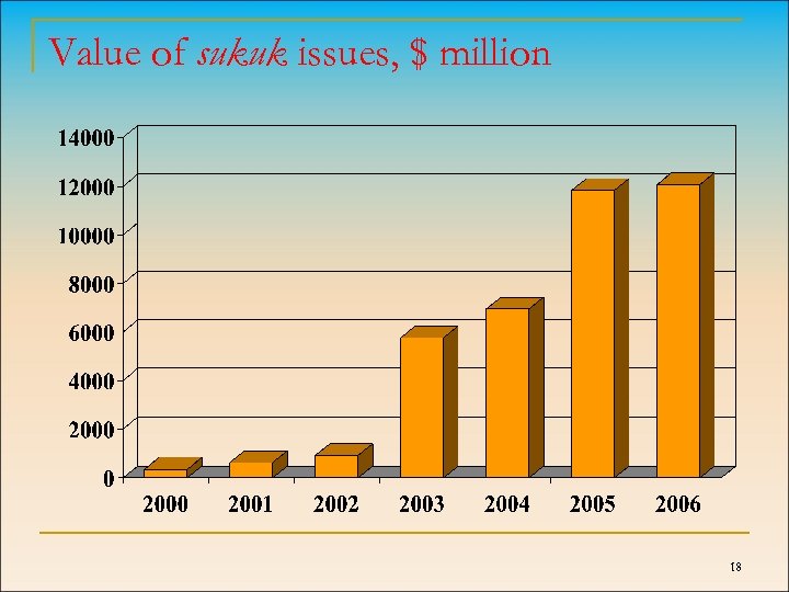 Value of sukuk issues, $ million 18 