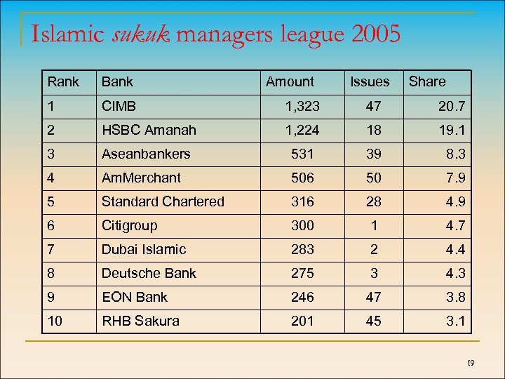 Islamic sukuk managers league 2005 Rank Bank Amount Issues Share 1 CIMB 1, 323