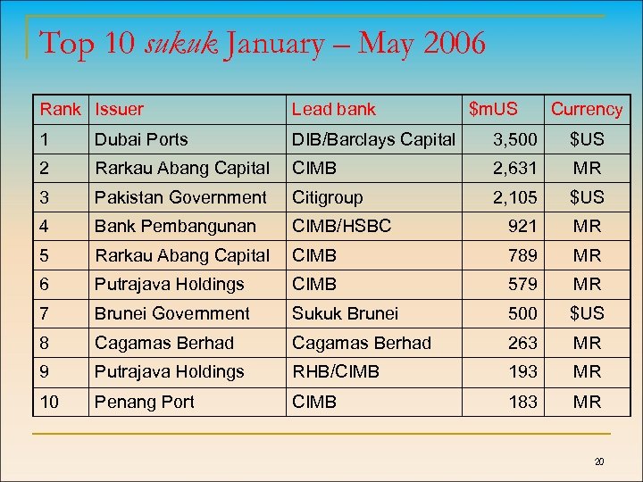 Top 10 sukuk January – May 2006 Rank Issuer Lead bank $m. US Currency