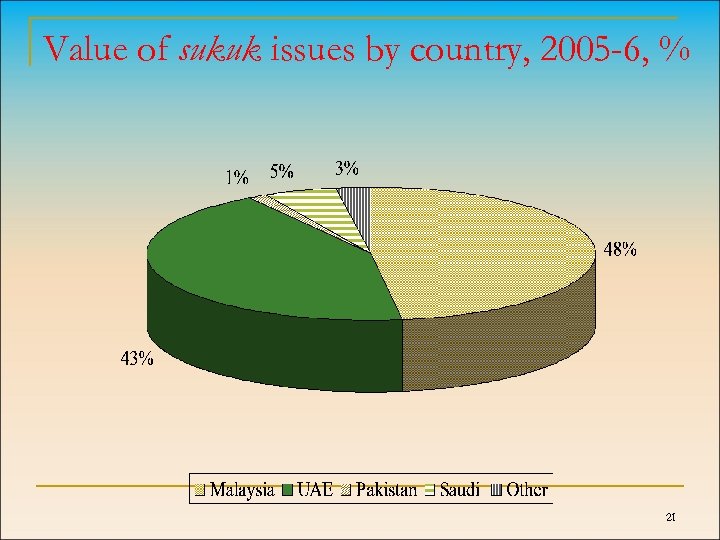 Value of sukuk issues by country, 2005 -6, % 21 